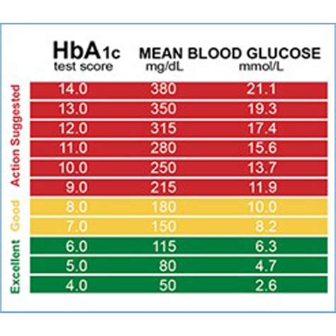 HbA1c Explained .